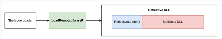 Reflective DLL Injection